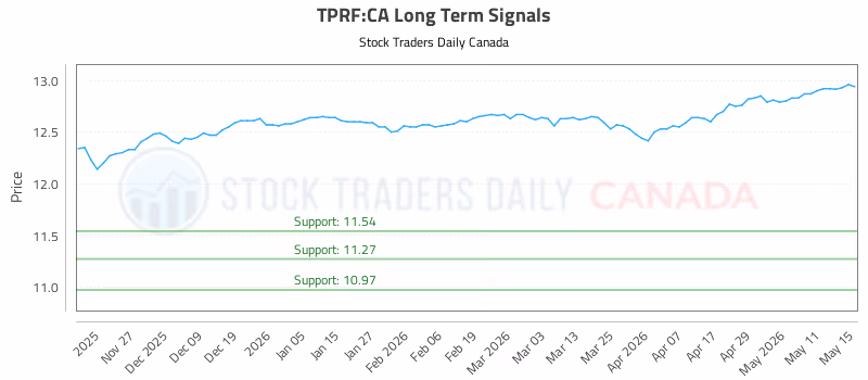 Stock Chart for TPRF:CA