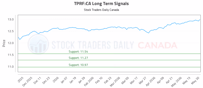 Stock Chart for TPRF:CA