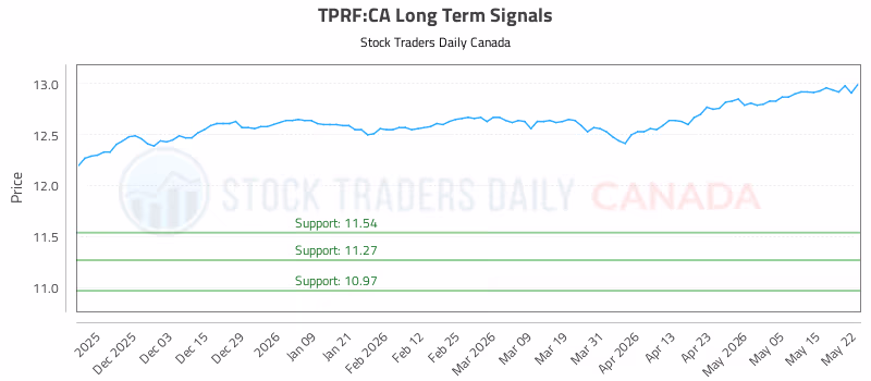Stock Chart for TPRF:CA