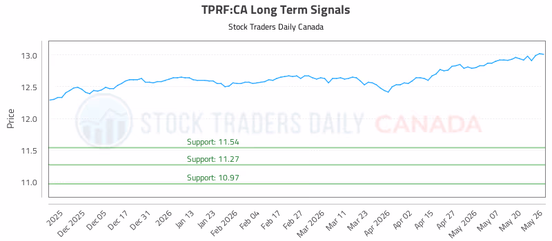 Stock Chart for TPRF:CA
