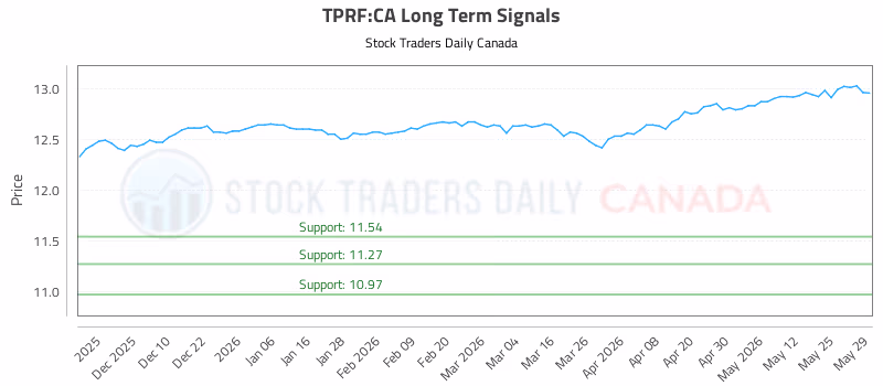 Stock Chart for TPRF:CA