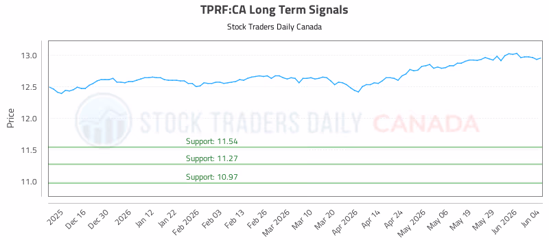 Stock Chart for TPRF:CA