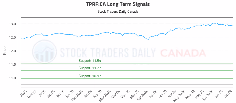 Stock Chart for TPRF:CA