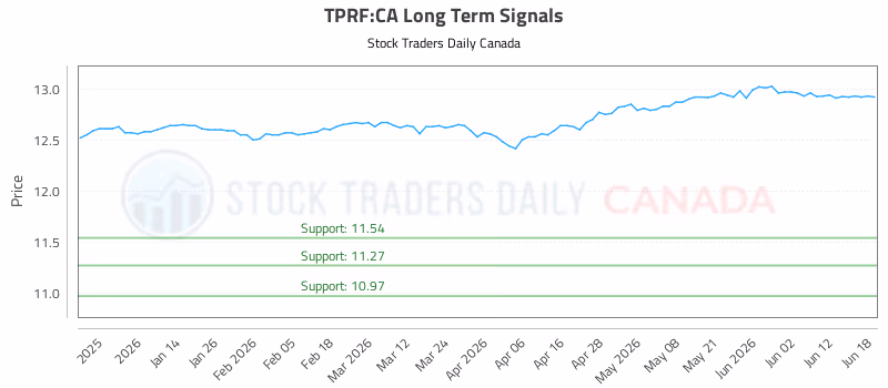 Stock Chart for TPRF:CA