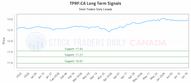 Stock Chart for TPRF:CA