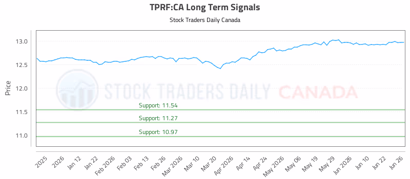 Stock Chart for TPRF:CA