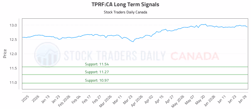 Stock Chart for TPRF:CA