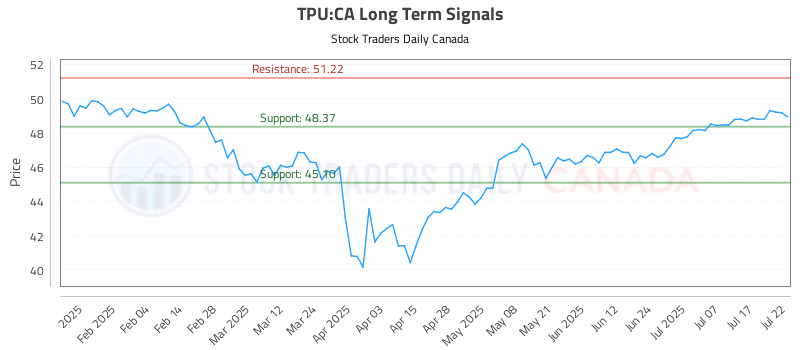Stock Chart for TPU:CA
