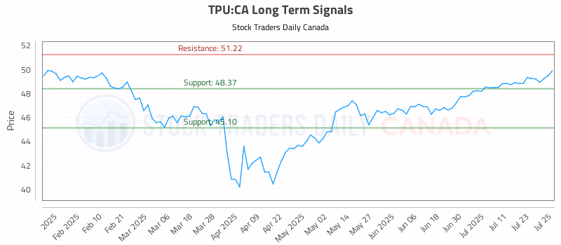 Stock Chart for TPU:CA
