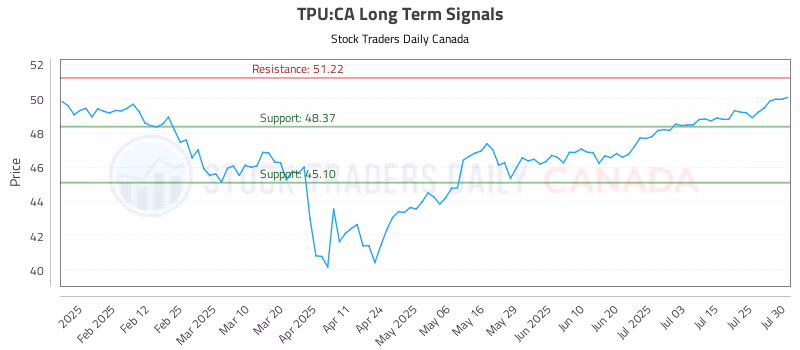Stock Chart for TPU:CA