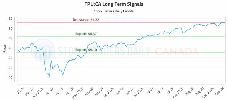 Stock Chart for TPU:CA