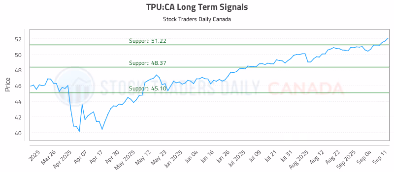 Stock Chart for TPU:CA