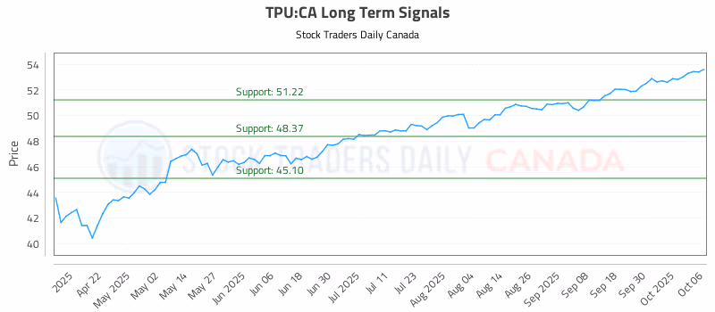 Stock Chart for TPU:CA