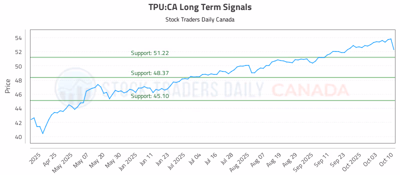 Stock Chart for TPU:CA