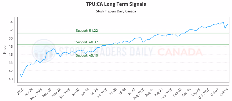 Stock Chart for TPU:CA