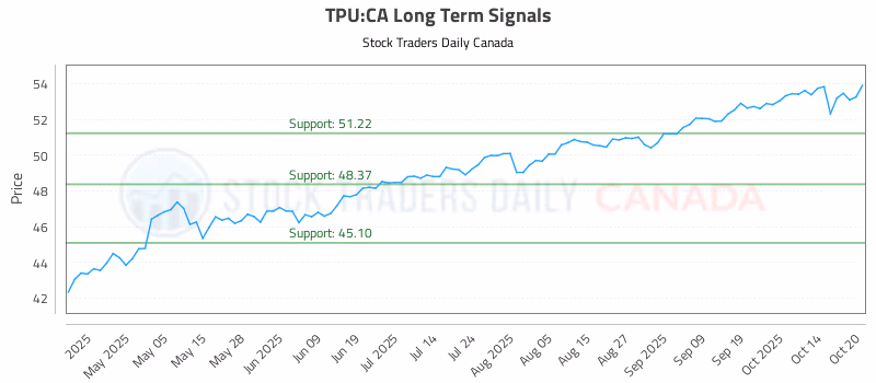Stock Chart for TPU:CA