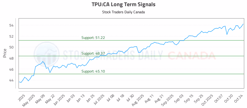 Stock Chart for TPU:CA