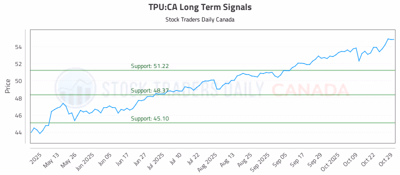 Stock Chart for TPU:CA