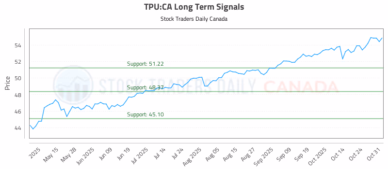 Stock Chart for TPU:CA