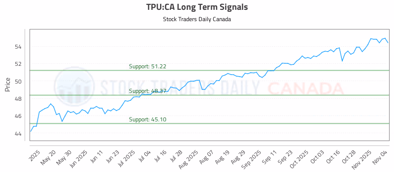 Stock Chart for TPU:CA