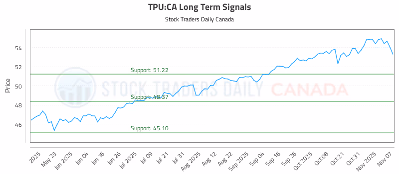 Stock Chart for TPU:CA