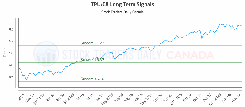Stock Chart for TPU:CA