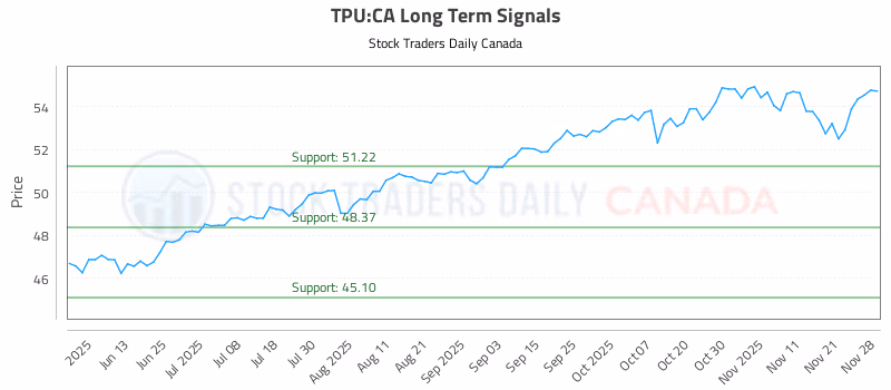 Stock Chart for TPU:CA