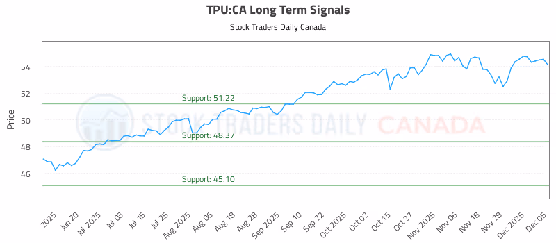 Stock Chart for TPU:CA