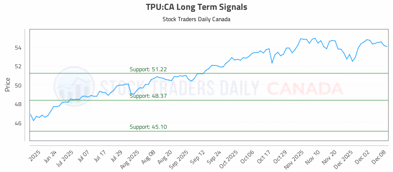Stock Chart for TPU:CA
