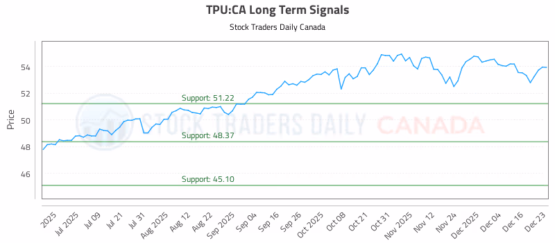 Stock Chart for TPU:CA