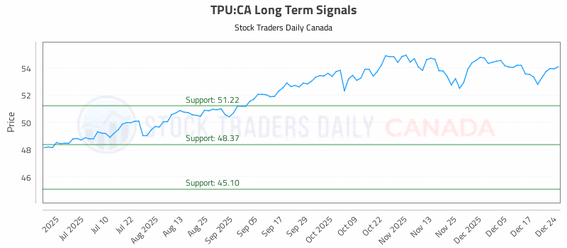 Stock Chart for TPU:CA