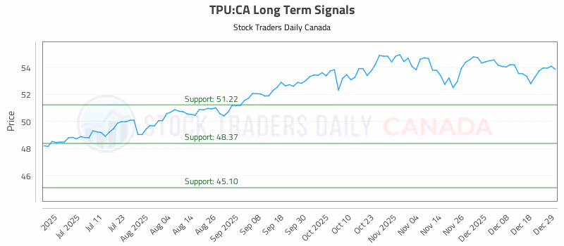 Stock Chart for TPU:CA