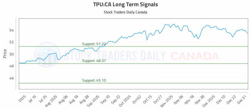 Stock Chart for TPU:CA
