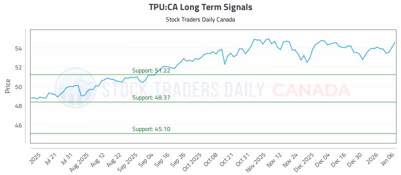Stock Chart for TPU:CA