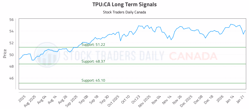 Stock Chart for TPU:CA