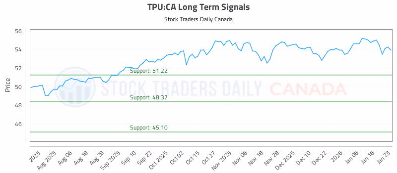 Stock Chart for TPU:CA