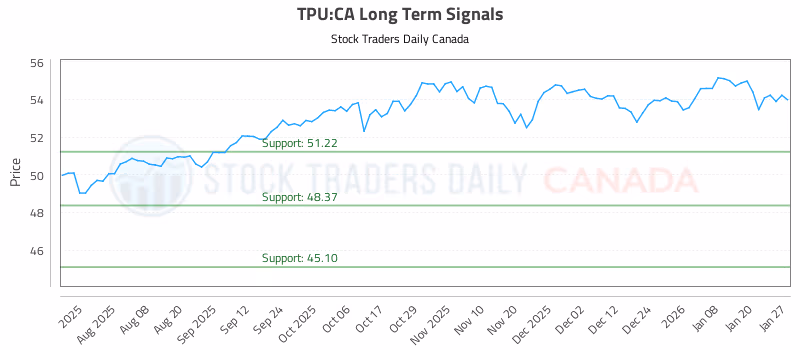 Stock Chart for TPU:CA