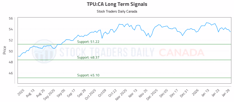 Stock Chart for TPU:CA