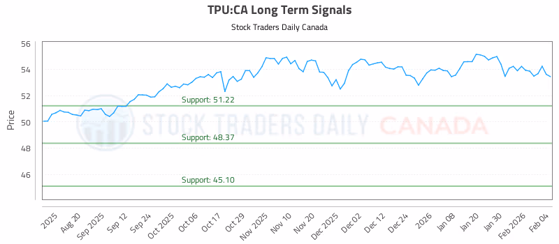 Stock Chart for TPU:CA