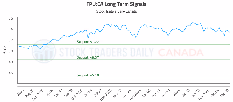 Stock Chart for TPU:CA