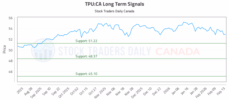 Stock Chart for TPU:CA