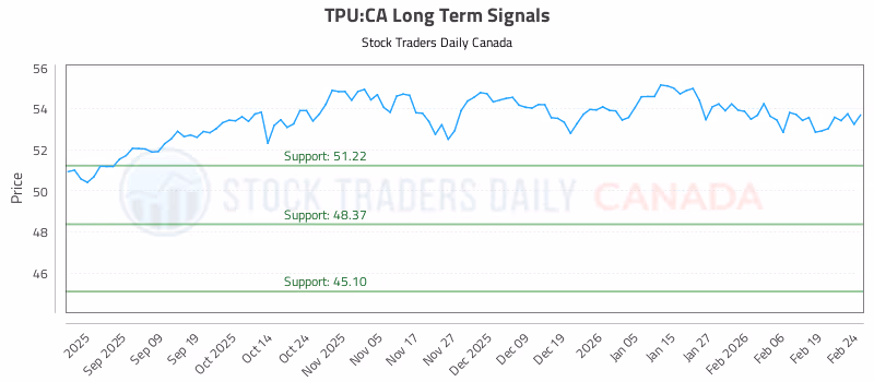 Stock Chart for TPU:CA