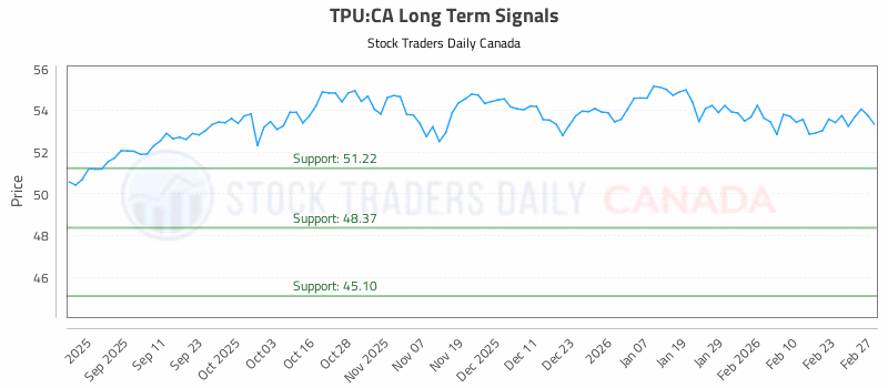 Stock Chart for TPU:CA