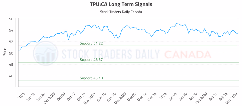 Stock Chart for TPU:CA