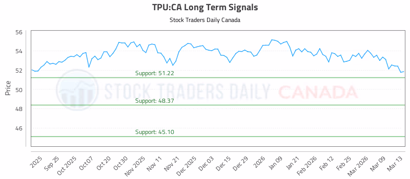 Stock Chart for TPU:CA