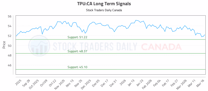 Stock Chart for TPU:CA