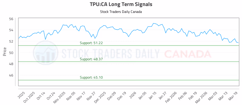 Stock Chart for TPU:CA