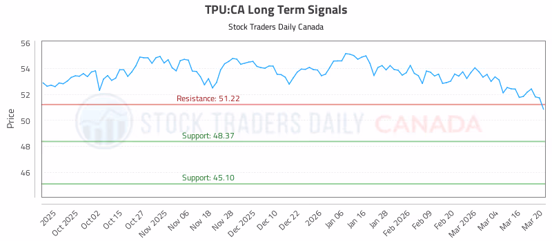 Stock Chart for TPU:CA