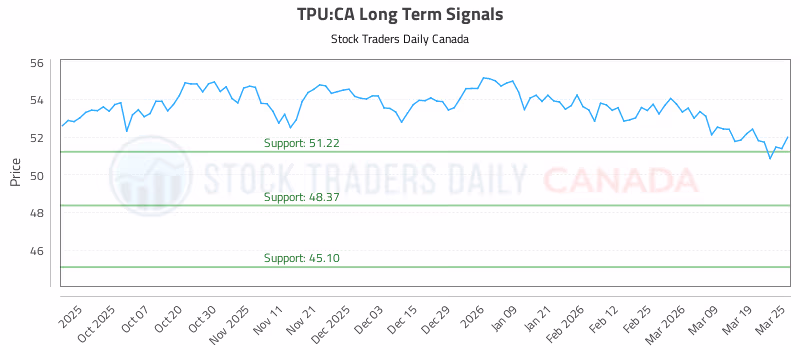 Stock Chart for TPU:CA