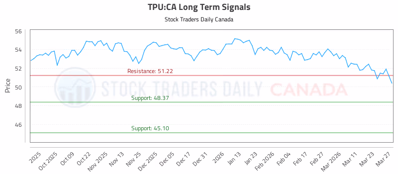 Stock Chart for TPU:CA